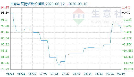 9月10日木漿與瓦楞紙比價(jià)指數(shù)圖