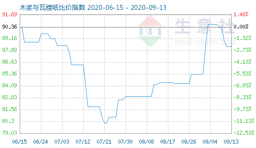 9月13日木漿與瓦楞紙比價指數(shù)圖