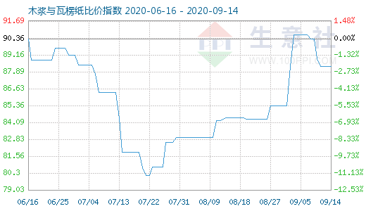 9月14日木漿與瓦楞紙比價指數(shù)圖