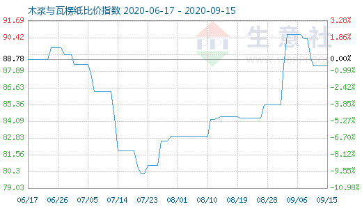 9月15日木漿與瓦楞紙比價(jià)指數(shù)圖