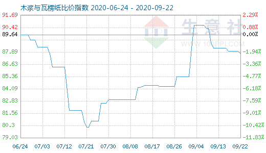 9月22日木漿與瓦楞紙比價(jià)指數(shù)圖