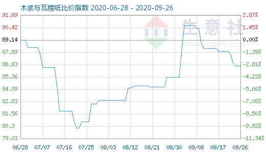 9月26日木漿與瓦楞紙比價指數(shù)圖