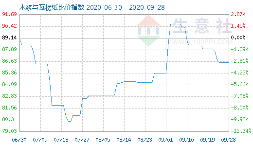 9月28日木漿與瓦楞紙比價指數(shù)圖