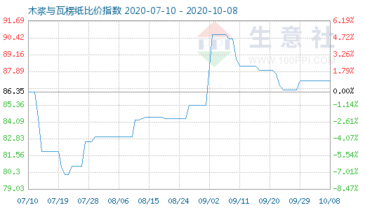 10月8日木漿與瓦楞紙比價指數(shù)圖