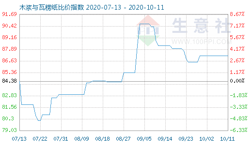 10月11日木漿與瓦楞紙比價指數(shù)圖