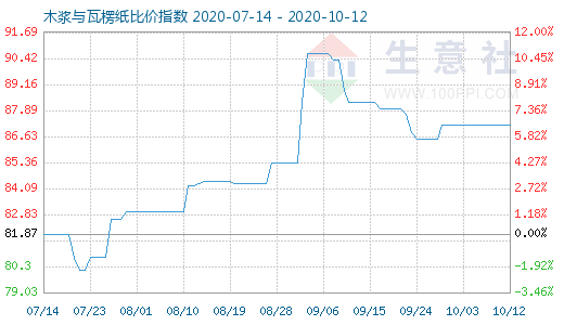 10月12日木漿與瓦楞紙比價指數(shù)圖