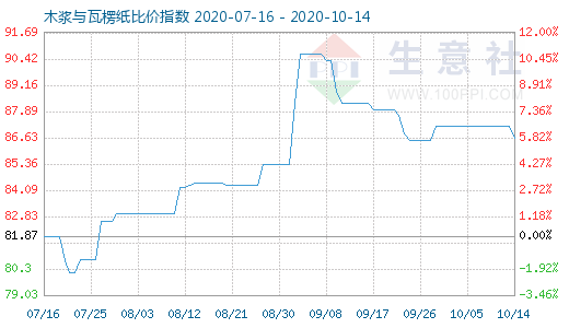 10月14日木漿與瓦楞紙比價指數(shù)圖