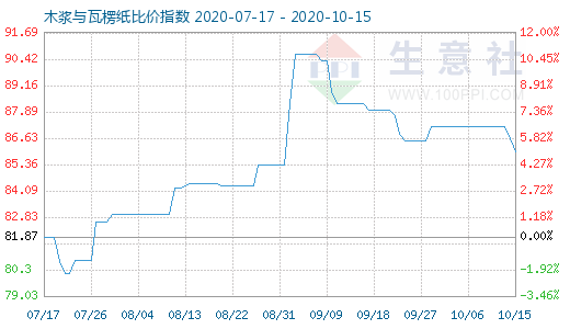 10月15日木漿與瓦楞紙比價指數(shù)圖