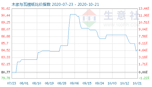 10月21日木漿與瓦楞紙比價(jià)指數(shù)圖