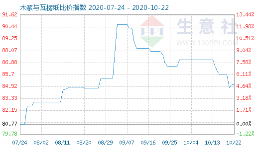 10月22日木漿與瓦楞紙比價指數(shù)圖