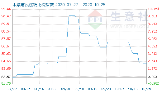 10月25日木漿與瓦楞紙比價指數圖