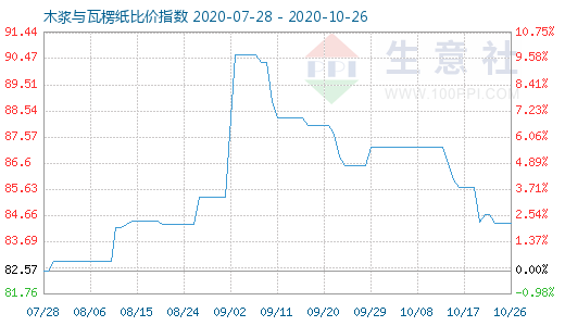 10月26日木漿與瓦楞紙比價(jià)指數(shù)圖