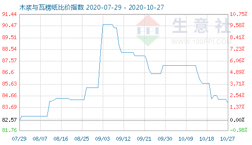 10月27日木漿與瓦楞紙比價指數(shù)圖