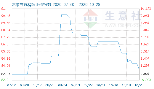 10月28日木漿與瓦楞紙比價(jià)指數(shù)圖