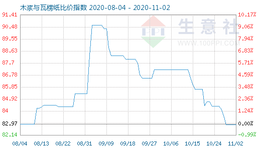 11月2日木漿與瓦楞紙比價(jià)指數(shù)圖