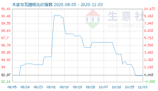 11月3日木漿與瓦楞紙比價指數(shù)圖