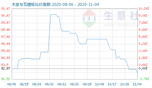 11月4日木漿與瓦楞紙比價(jià)指數(shù)圖