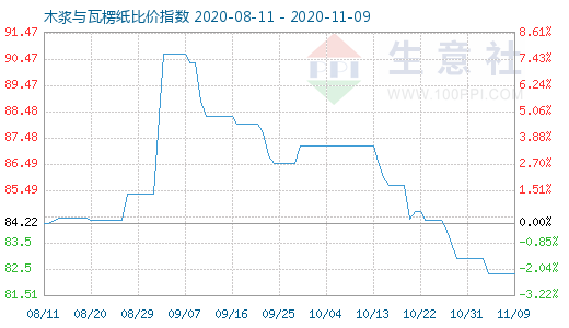 11月9日木漿與瓦楞紙比價指數(shù)圖