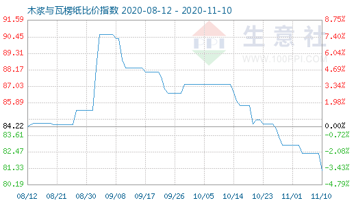 11月10日木漿與瓦楞紙比價(jià)指數(shù)圖