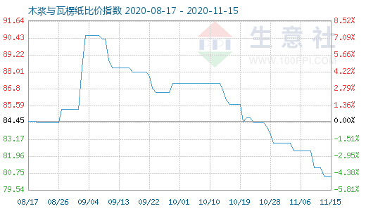 11月15日木漿與瓦楞紙比價指數(shù)圖