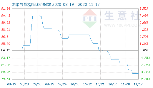 11月17日木漿與瓦楞紙比價(jià)指數(shù)圖