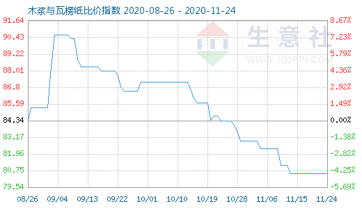 11月24日木漿與瓦楞紙比價(jià)指數(shù)圖