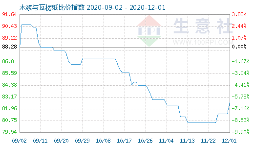 12月1日木漿與瓦楞紙比價指數(shù)圖