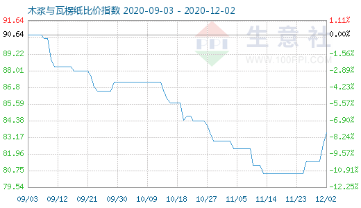 12月2日木漿與瓦楞紙比價指數(shù)圖