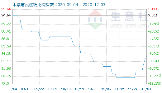 12月3日木漿與瓦楞紙比價指數(shù)圖