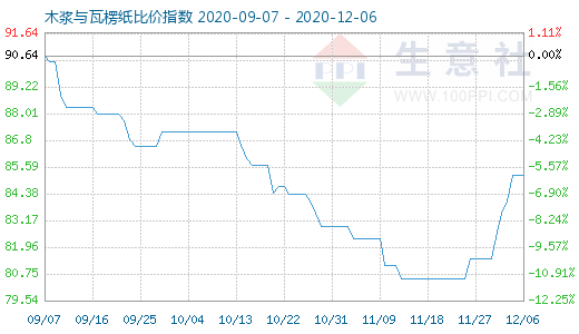 12月6日木漿與瓦楞紙比價(jià)指數(shù)圖