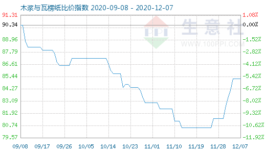 12月7日木漿與瓦楞紙比價(jià)指數(shù)圖