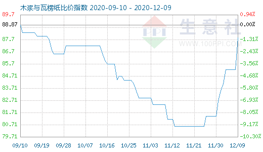 12月9日木漿與瓦楞紙比價(jià)指數(shù)圖