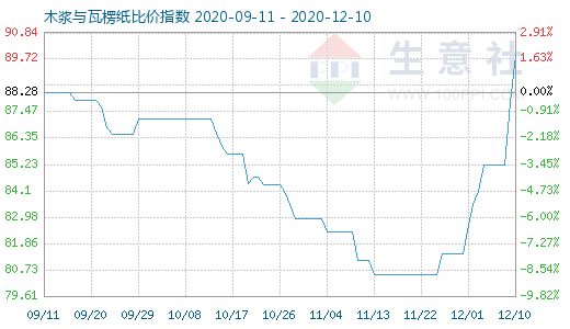 12月10日木漿與瓦楞紙比價(jià)指數(shù)圖