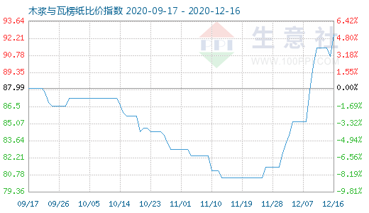 12月16日木漿與瓦楞紙比價指數(shù)圖