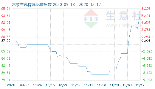 12月17日木漿與瓦楞紙比價指數(shù)圖