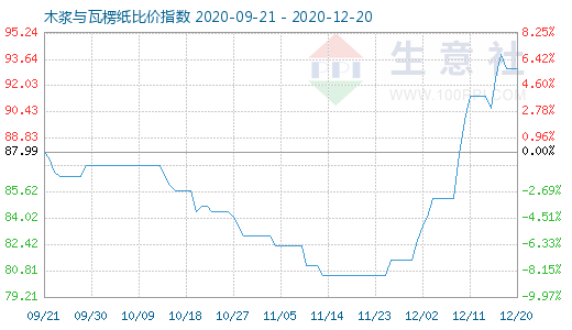 12月20日木漿與瓦楞紙比價指數(shù)圖