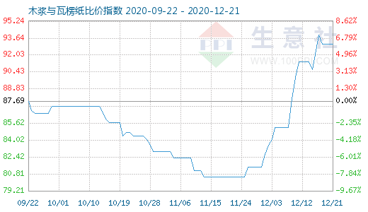 12月21日木漿與瓦楞紙比價指數(shù)圖