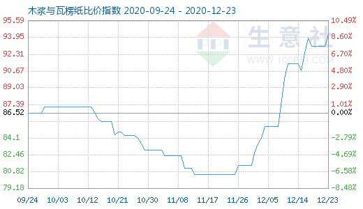 12月23日木漿與瓦楞紙比價指數圖