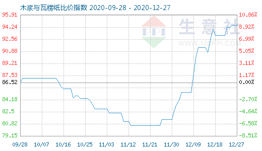 12月27日木漿與瓦楞紙比價指數(shù)圖