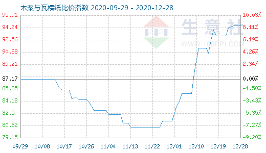 12月28日木漿與瓦楞紙比價(jià)指數(shù)圖