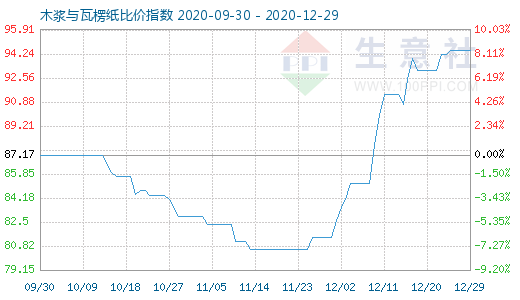 12月29日木漿與瓦楞紙比價(jià)指數(shù)圖