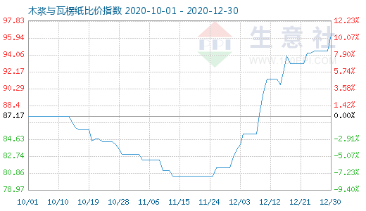 12月30日木漿與瓦楞紙比價指數(shù)圖