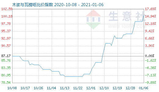 1月6日木漿與瓦楞紙比價(jià)指數(shù)圖