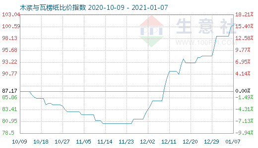 1月7日木漿與瓦楞紙比價(jià)指數(shù)圖