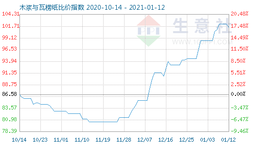 1月12日木漿與瓦楞紙比價(jià)指數(shù)圖