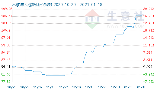 1月18日木漿與瓦楞紙比價指數(shù)圖