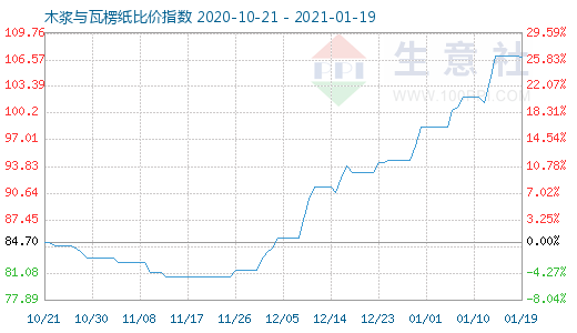 1月19日木漿與瓦楞紙比價指數(shù)圖