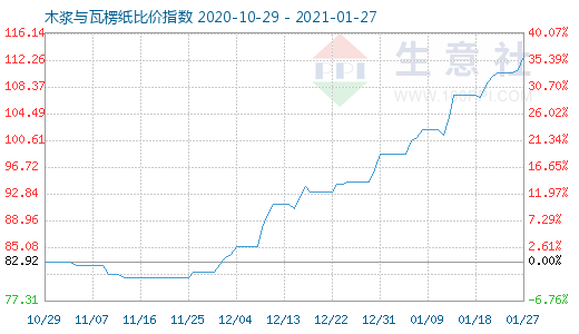 1月27日木漿與瓦楞紙比價(jià)指數(shù)圖