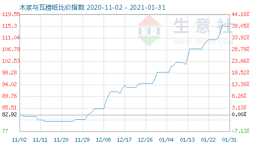 1月31日木漿與瓦楞紙比價(jià)指數(shù)圖