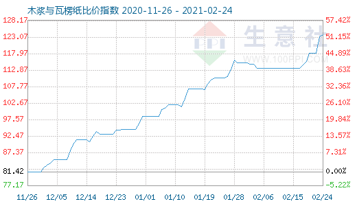 2月24日木漿與瓦楞紙比價指數(shù)圖